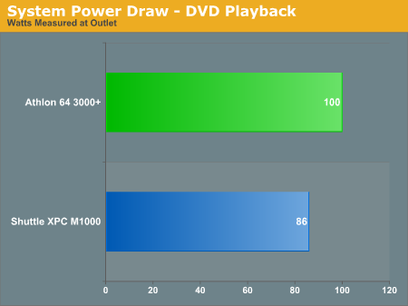 System Power Draw - DVD Playback